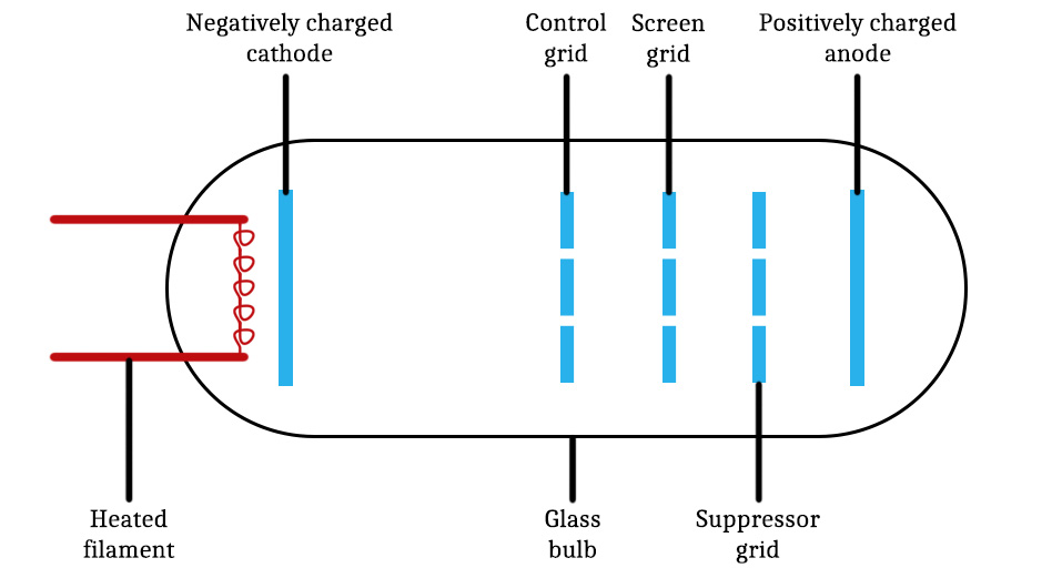 Diagram of a pentode